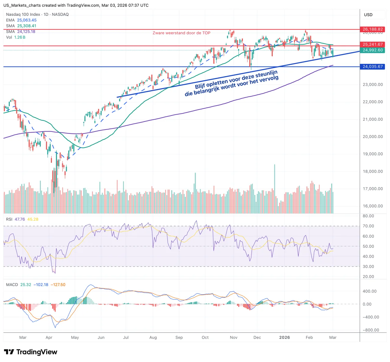 Nasdaq 100 Chart