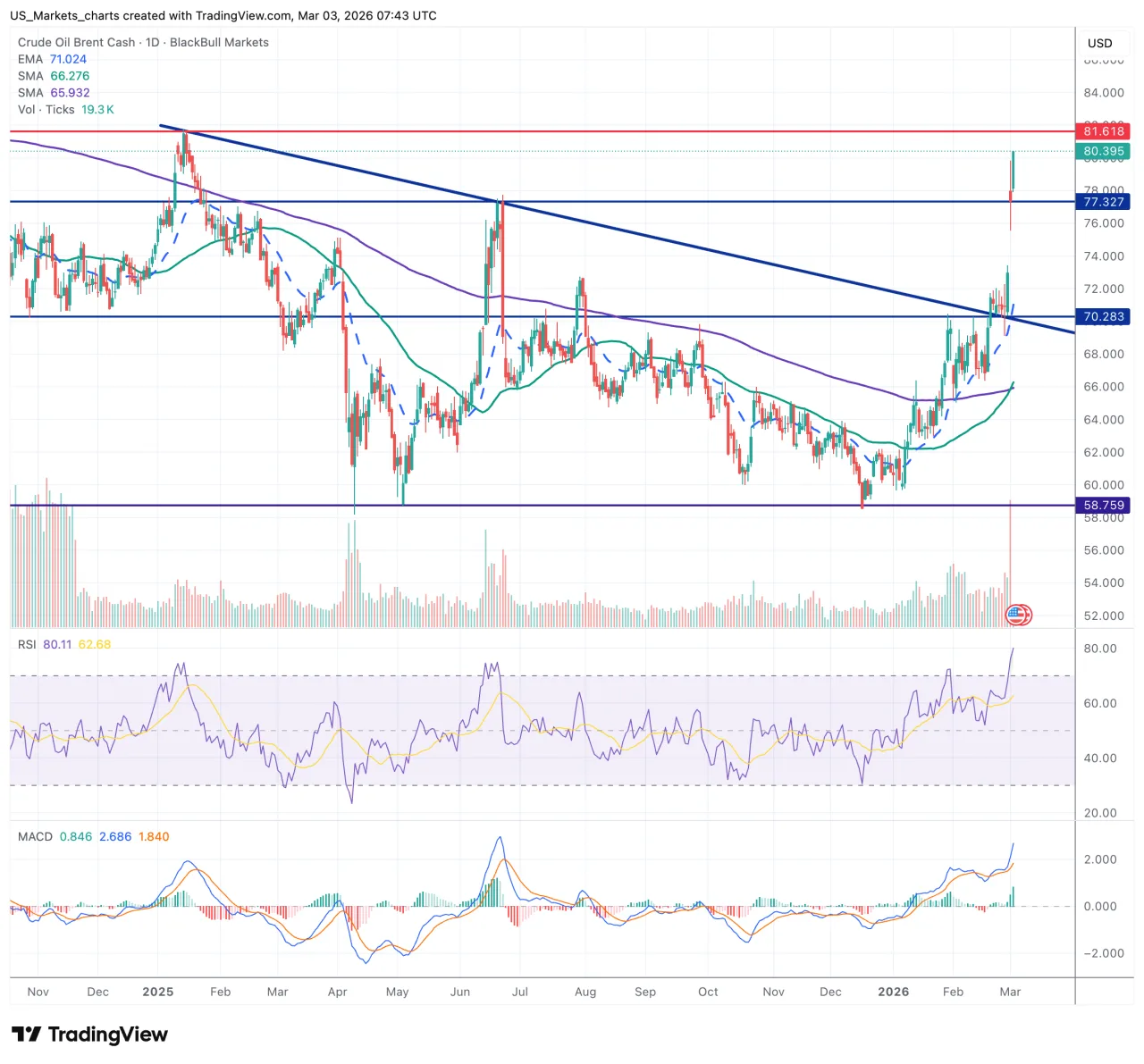 Brent Oil Chart
