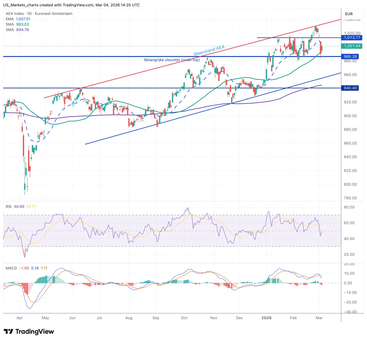 AEX daggrafiek 4 maart 2026