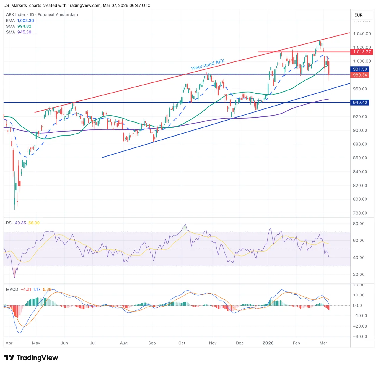 AEX grafiek week 10 2026