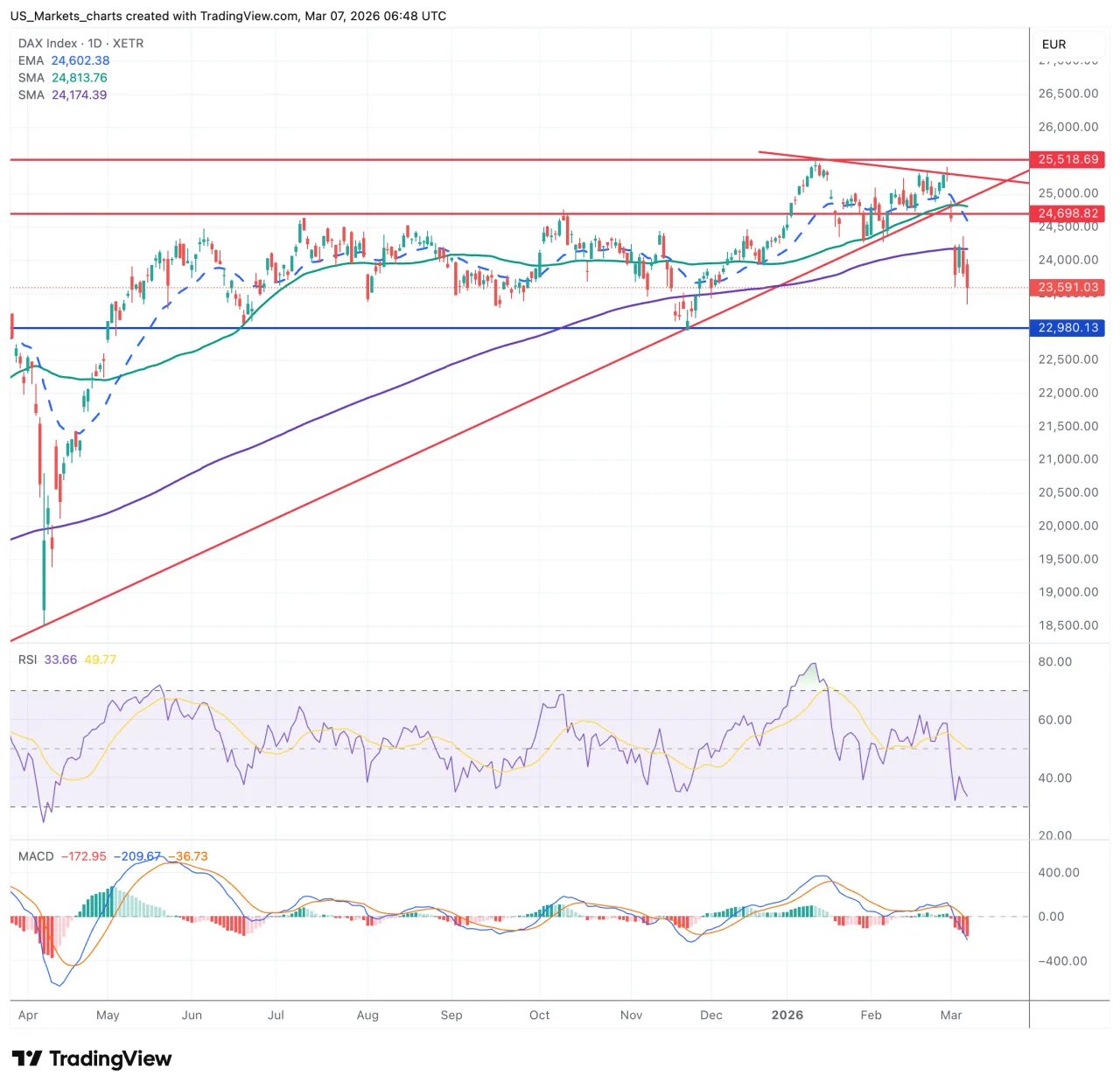 DAX grafiek week 10 2026
