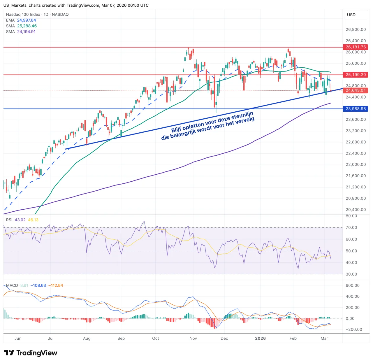 NDX Nasdaq 100 grafiek week 10 2026