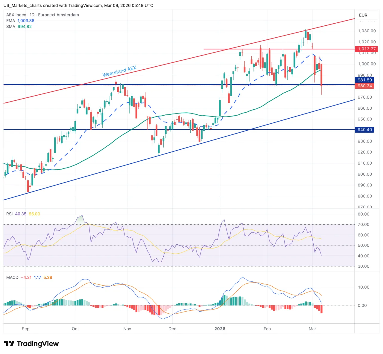 AEX grafiek 9 maart 2026