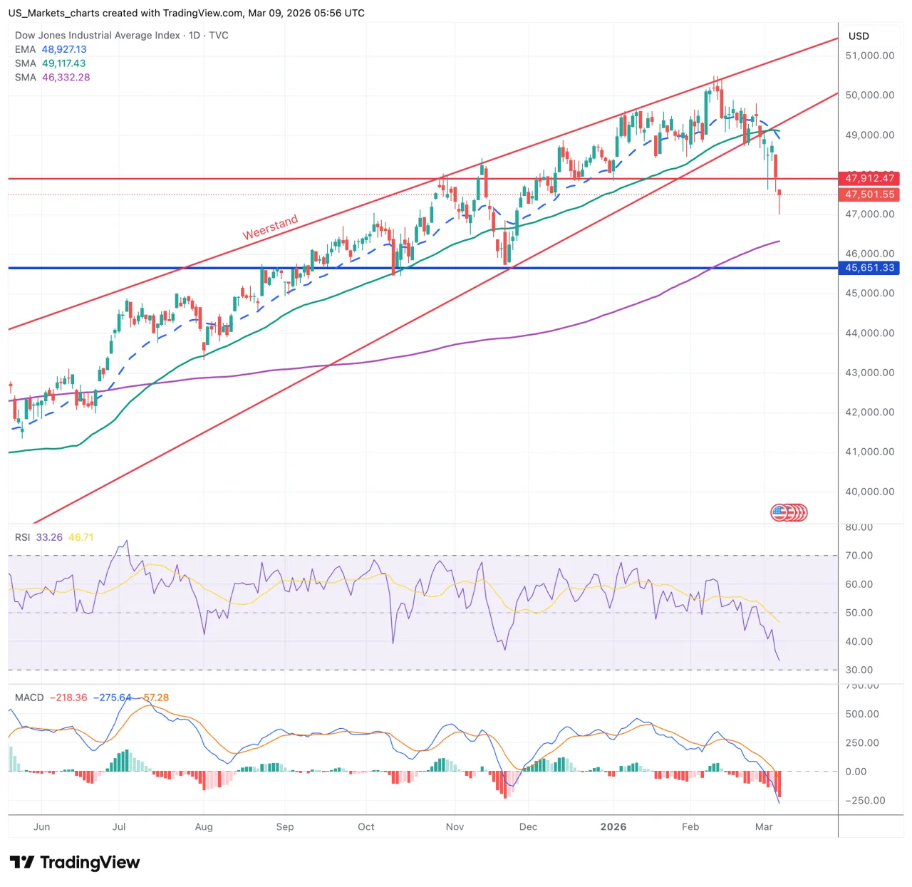 Dow Jones grafiek 9 maart 2026