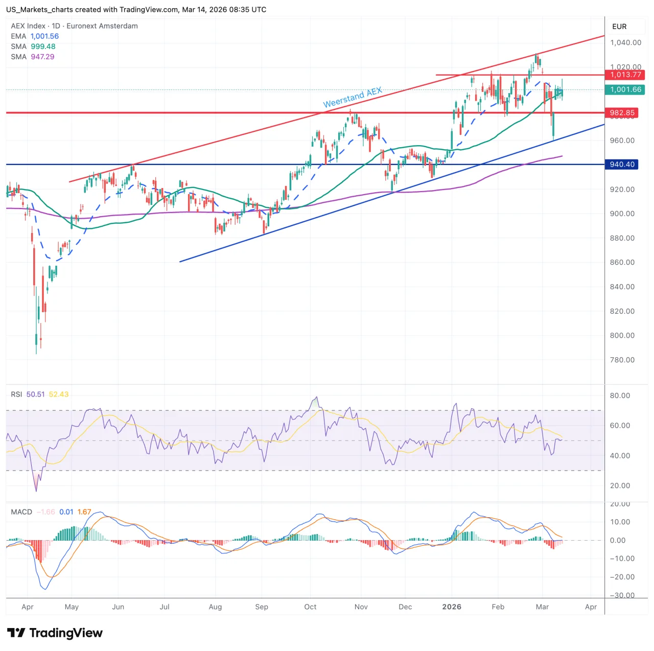 AEX grafiek week 12 2026