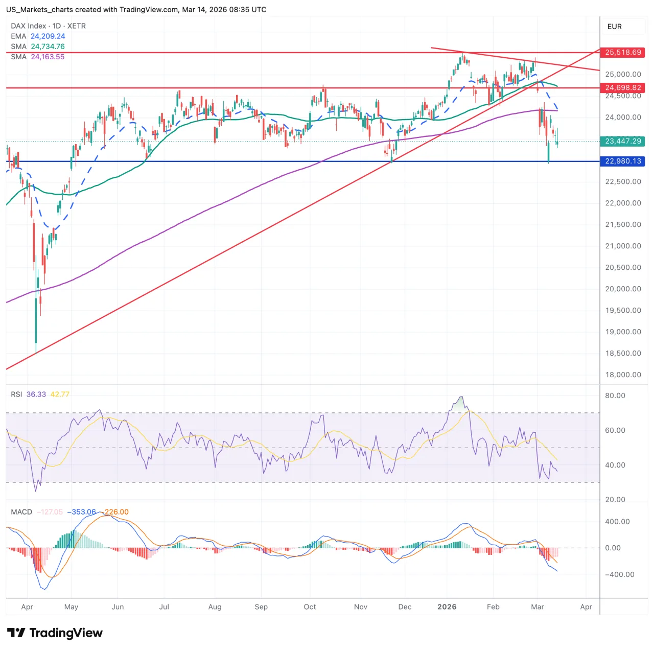DAX grafiek week 12 2026