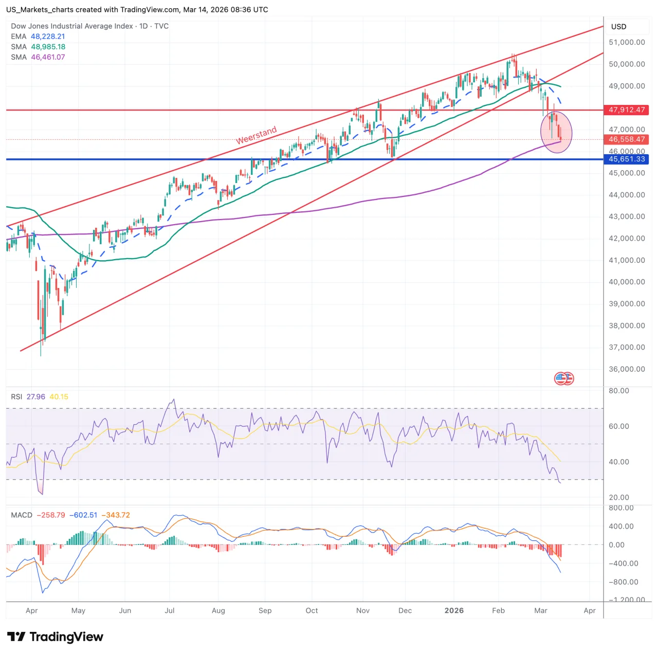 Dow Jones grafiek week 12 2026