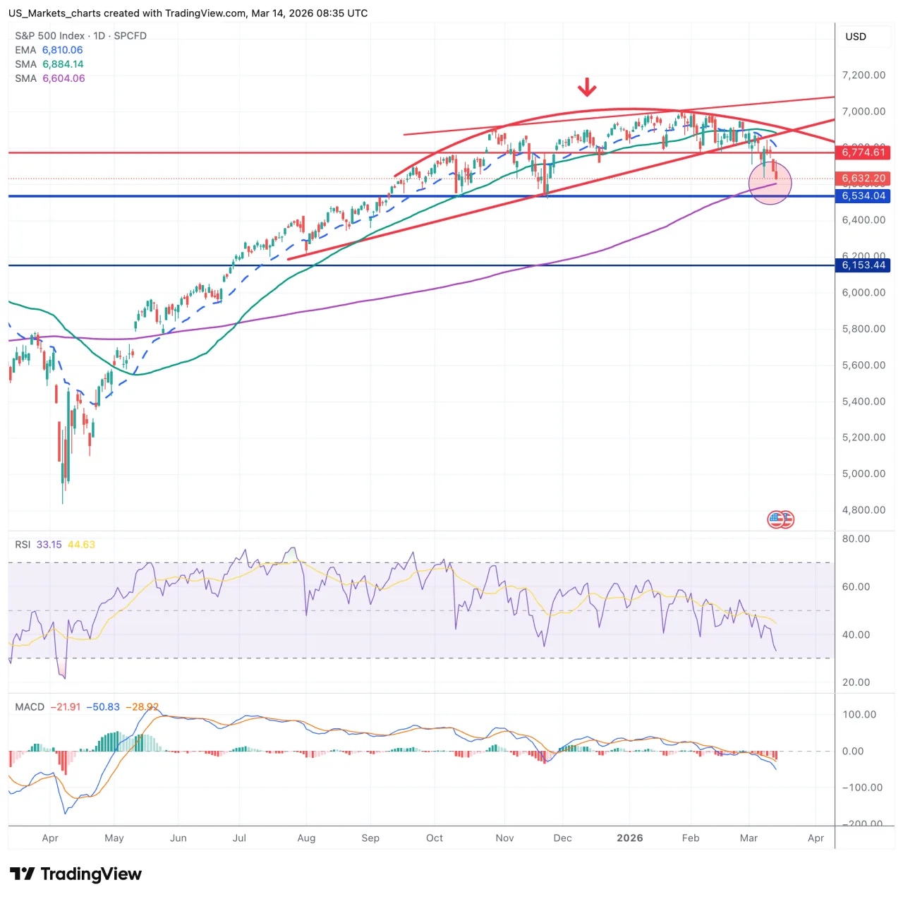 S&P 500 grafiek week 12 2026