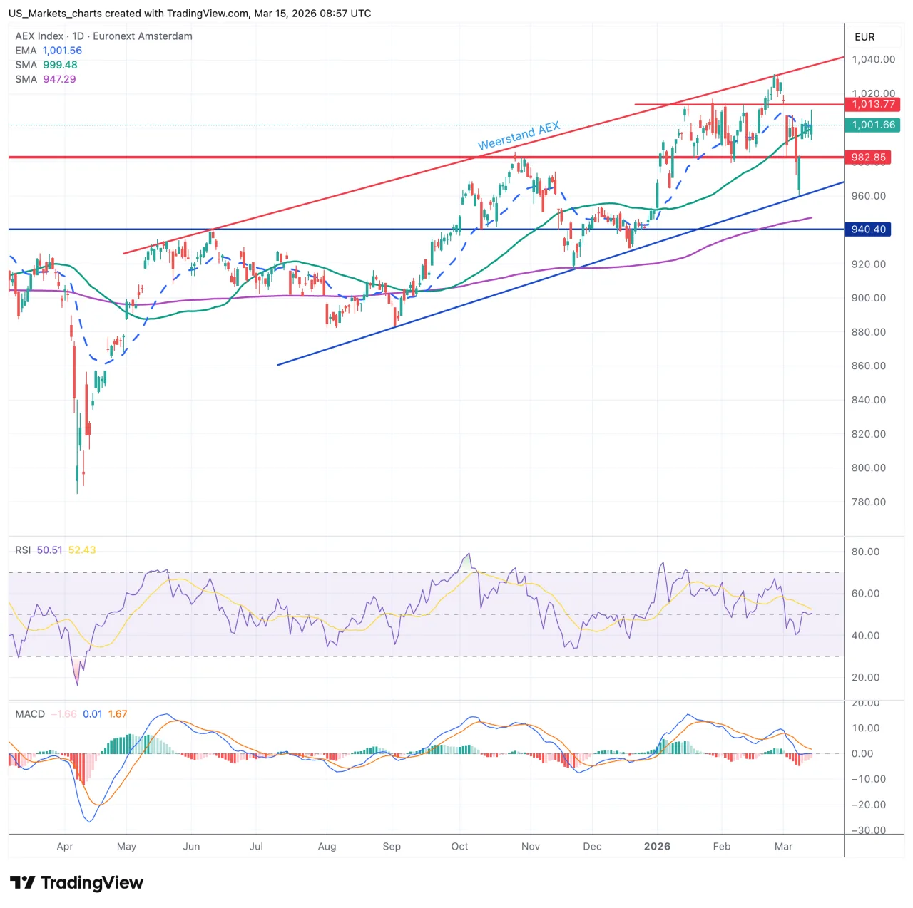 AEX Index technische analyse grafiek &mdash; dagelijks timeframe met EMA, SMA, RSI en MACD indicatoren, 15 maart 2026