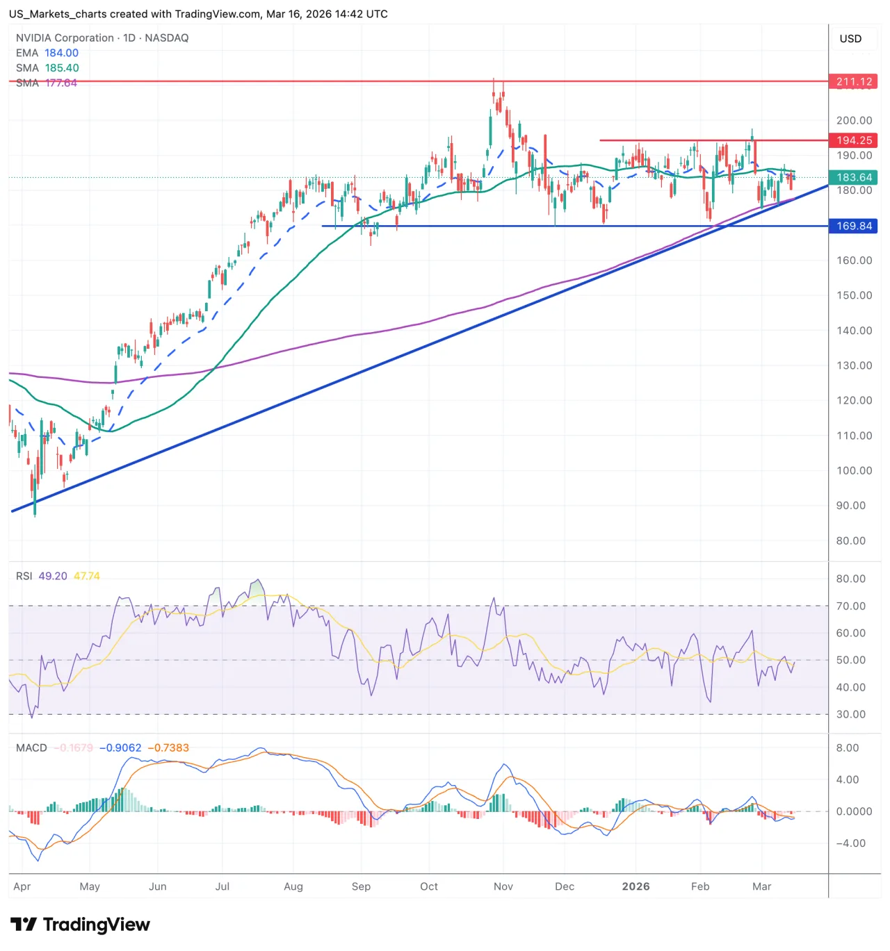 Nvidia dagchart 16 maart 2026