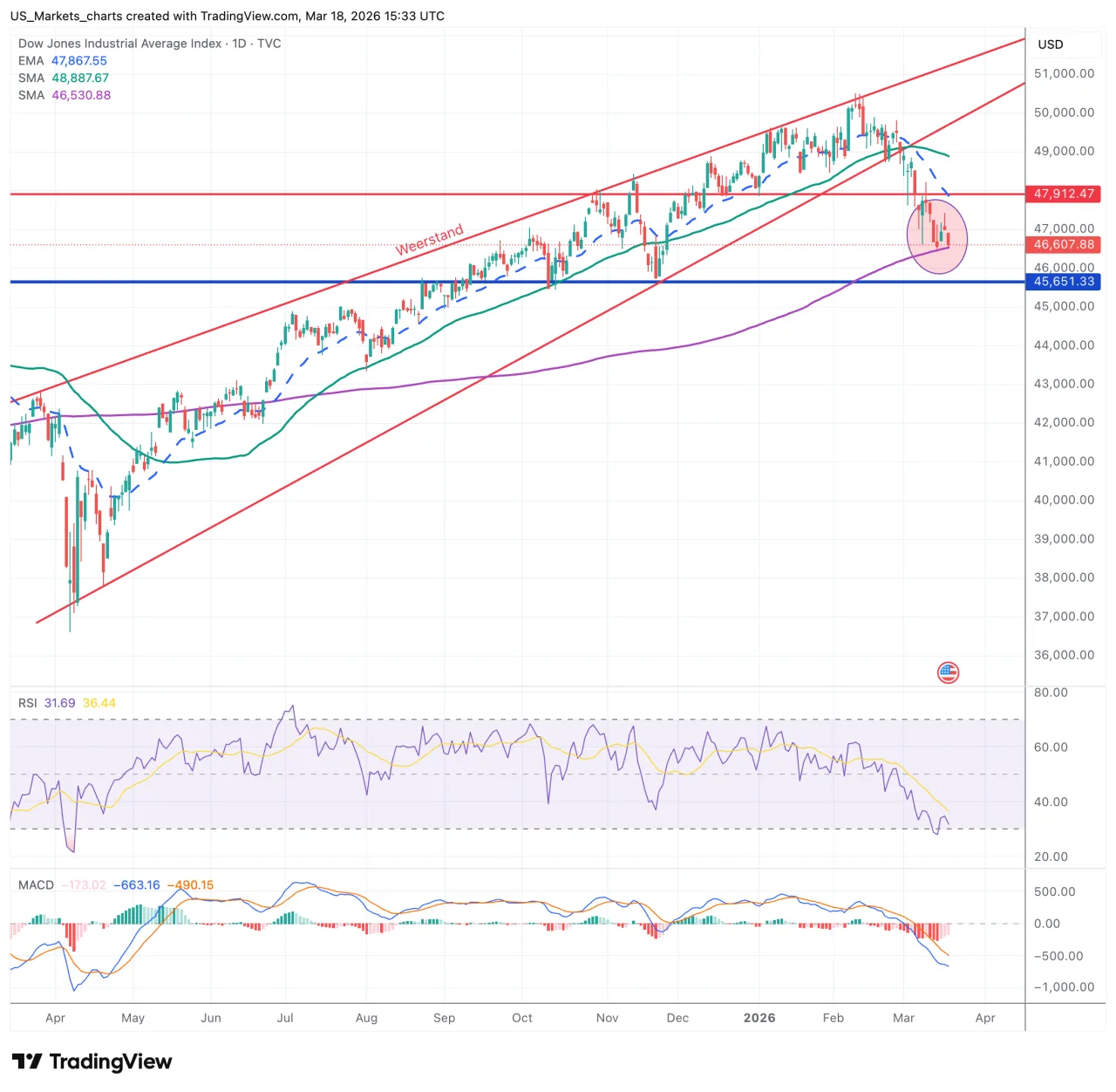 Dow Jones dagchart 18 maart 2026