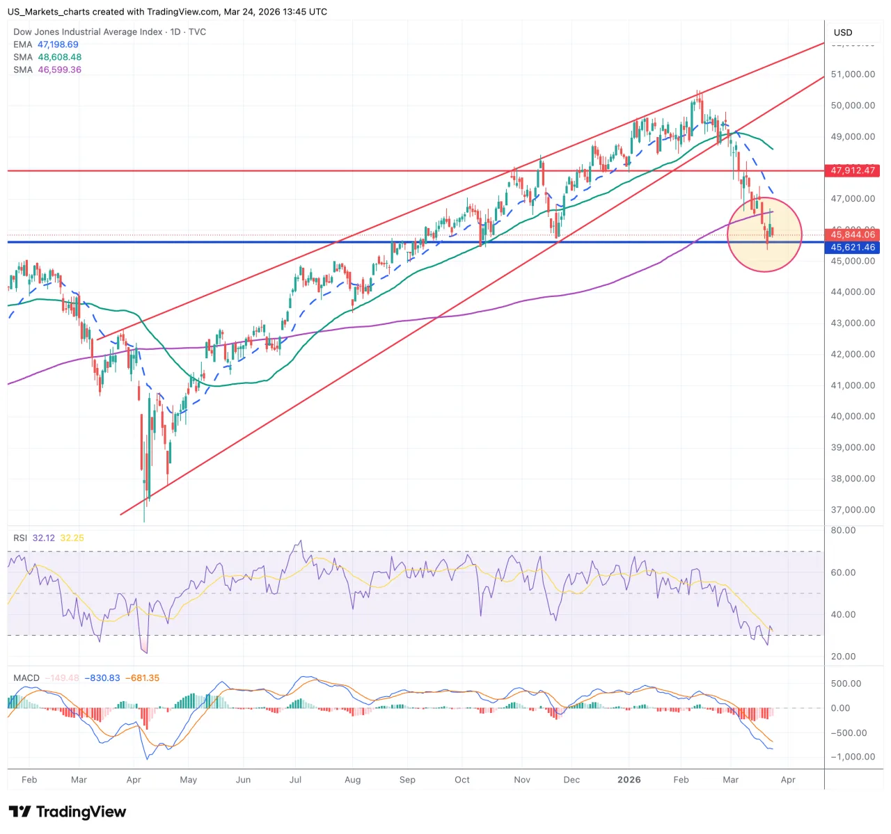 Dow Jones dagchart 24 maart 2026