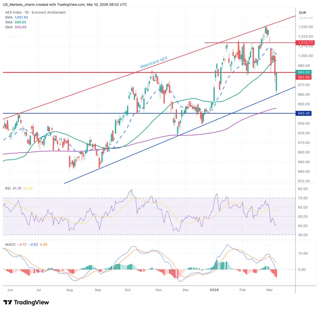 AEX grafiek 10 maart 2026