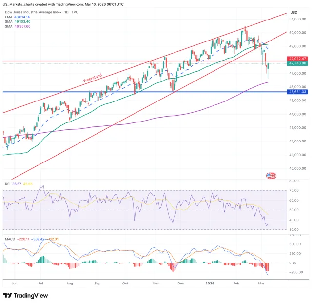 Dow Jones grafiek 10 maart 2026