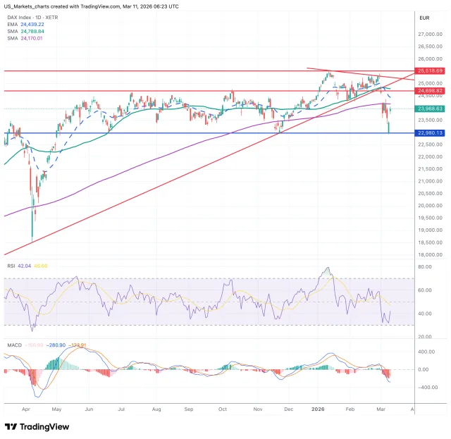 DAX grafiek 11 maart 2026