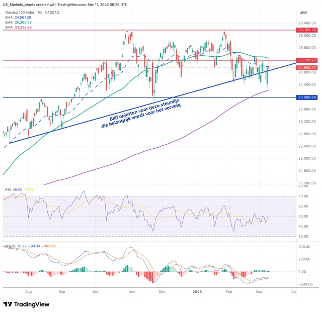 Nasdaq 100 grafiek 11 maart 2026