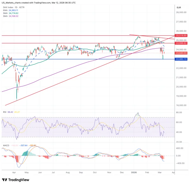 DAX grafiek technische analyse 12 maart 2026