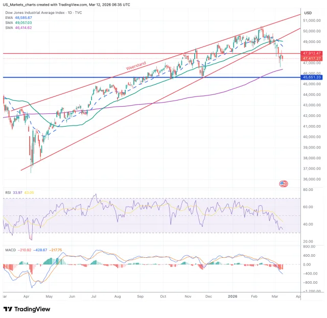 Dow Jones grafiek technische analyse 12 maart 2026
