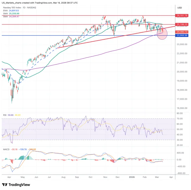 Nasdaq 100 grafiek technische analyse 16 maart 2026