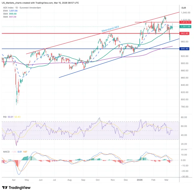 AEX grafiek technische analyse 16 maart 2026