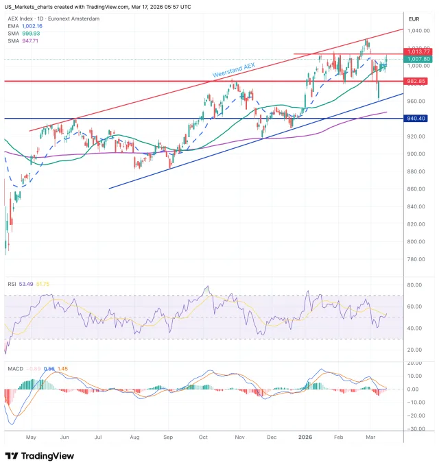 AEX grafiek technische analyse 17 maart 2026