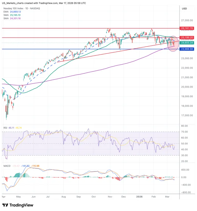 Nasdaq 100 grafiek technische analyse 17 maart 2026