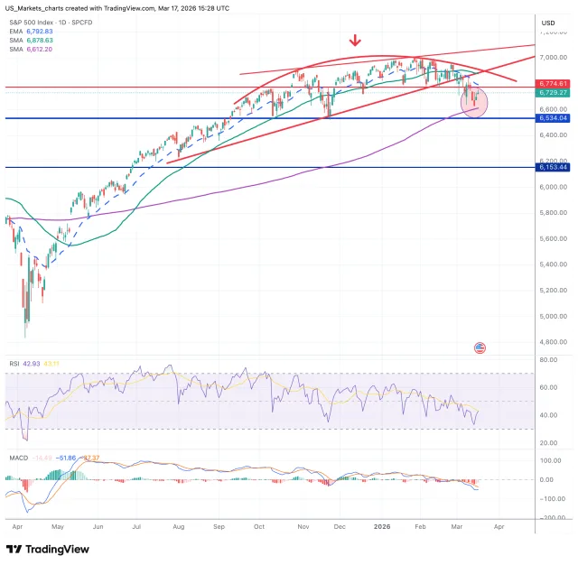 S&P 500 grafiek 17 maart 2026