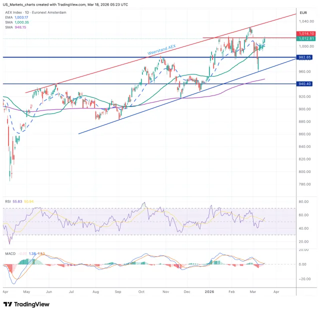AEX grafiek technische analyse 18 maart 2026