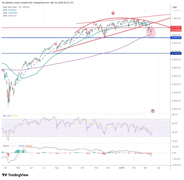 S&P 500 grafiek technische analyse 18 maart 2026