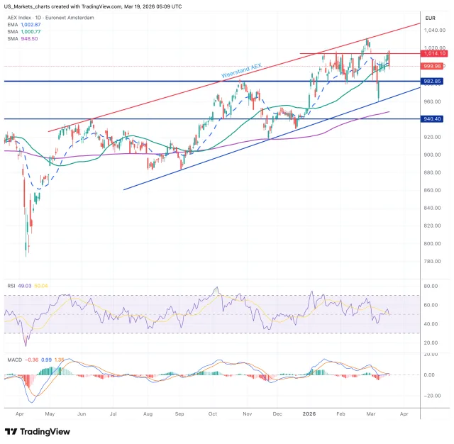 AEX grafiek technische analyse 19 maart 2026