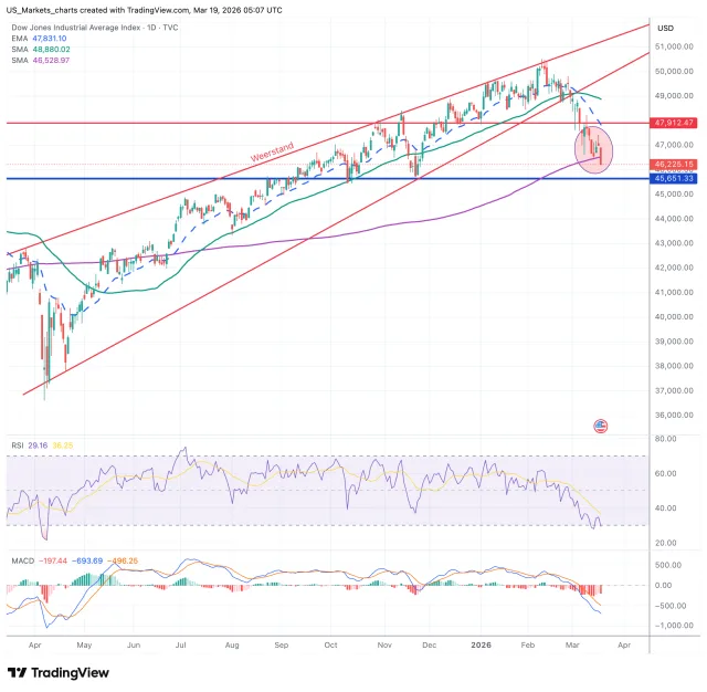 Dow Jones grafiek technische analyse 19 maart 2026