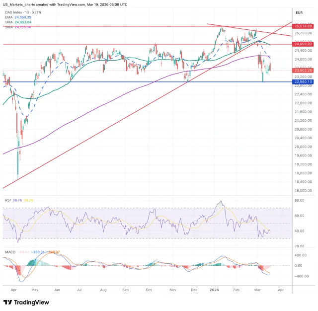 DAX grafiek technische analyse 19 maart 2026