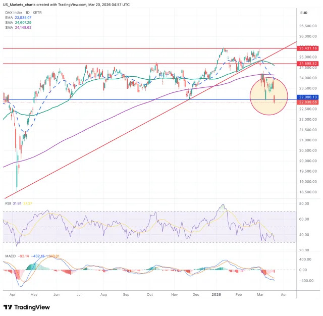 DAX grafiek technische analyse 20 maart 2026