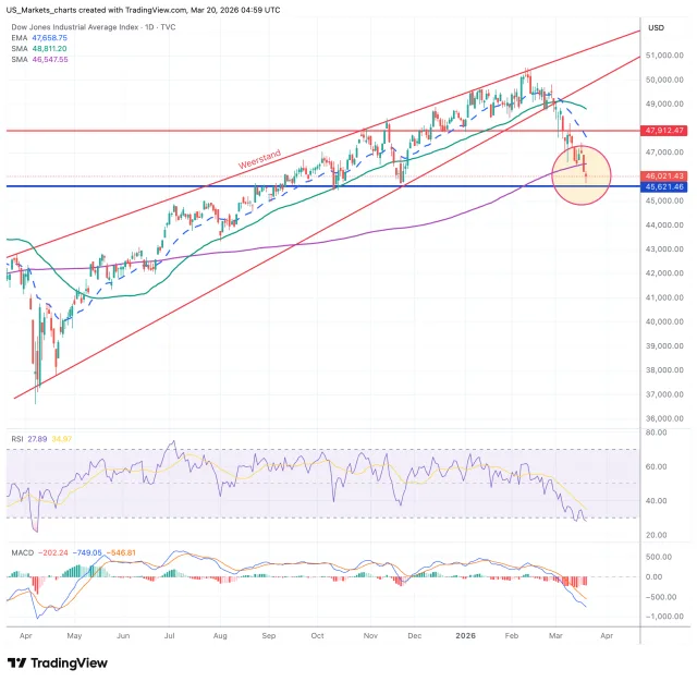 Dow Jones grafiek technische analyse 20 maart 2026