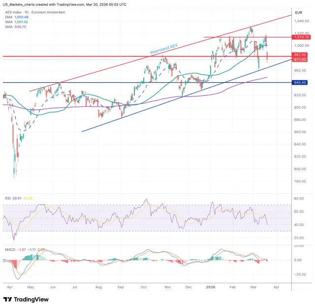 AEX grafiek technische analyse 20 maart 2026