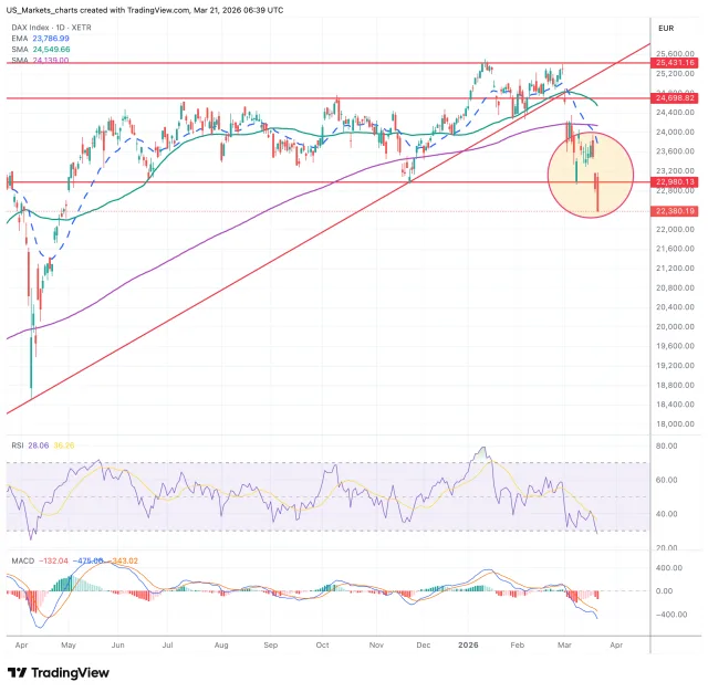 DAX grafiek technische analyse 21 maart 2026
