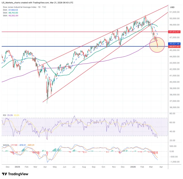 Dow Jones grafiek technische analyse 21 maart 2026