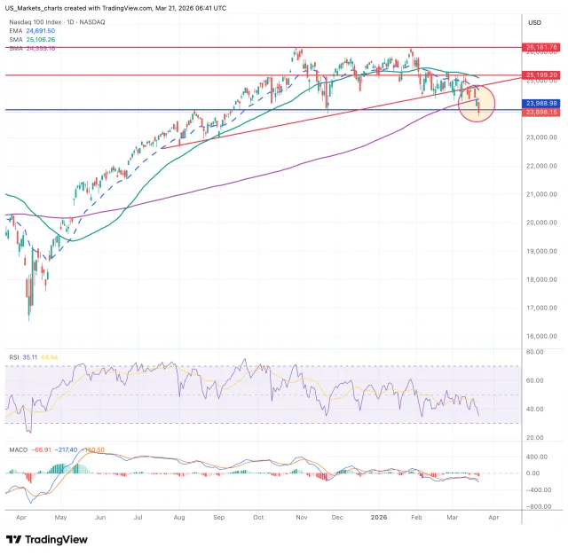 Nasdaq 100 grafiek technische analyse 21 maart 2026