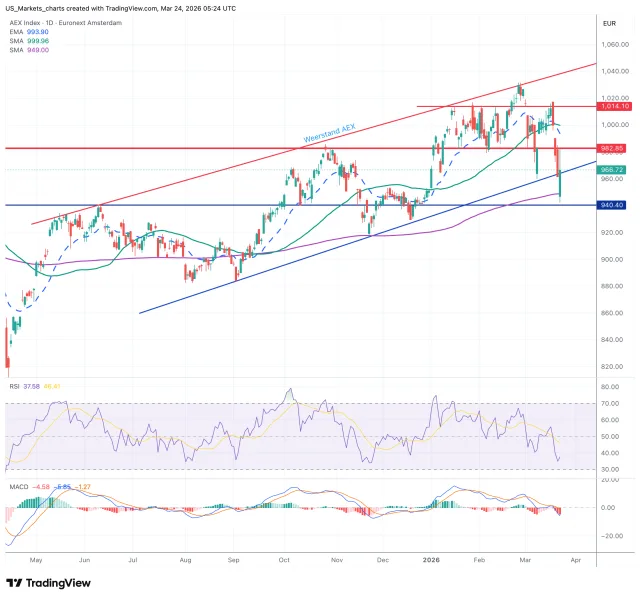 AEX grafiek technische analyse 24 maart 2026