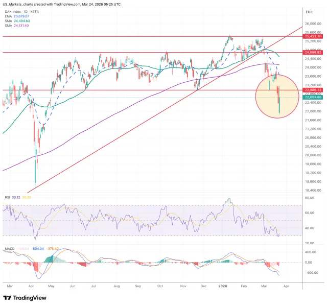 DAX grafiek technische analyse 24 maart 2026