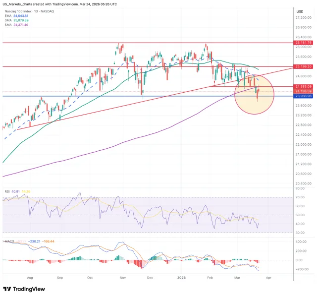 Nasdaq 100 grafiek technische analyse 24 maart 2026