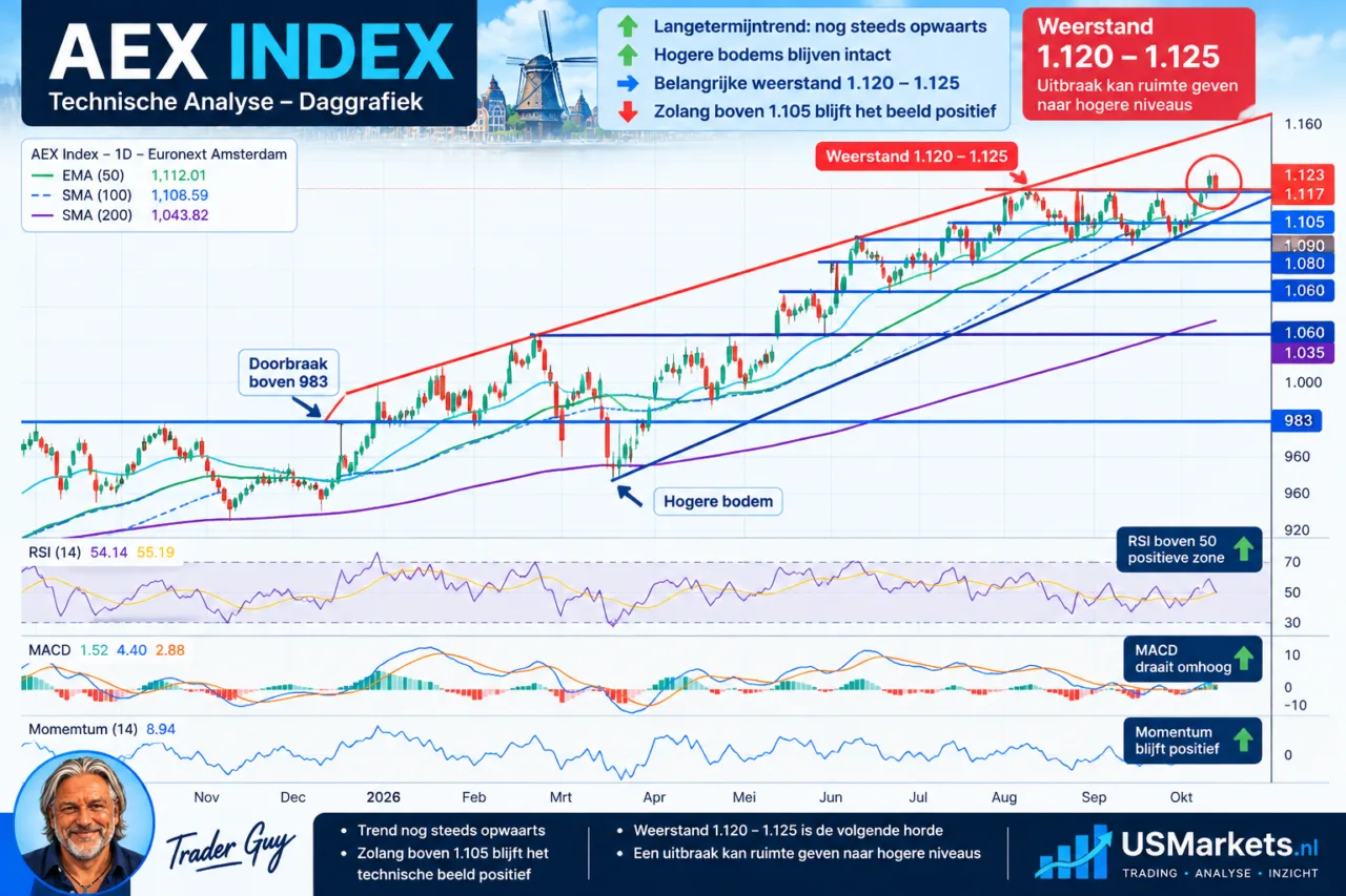 Analyse AEX 07102026