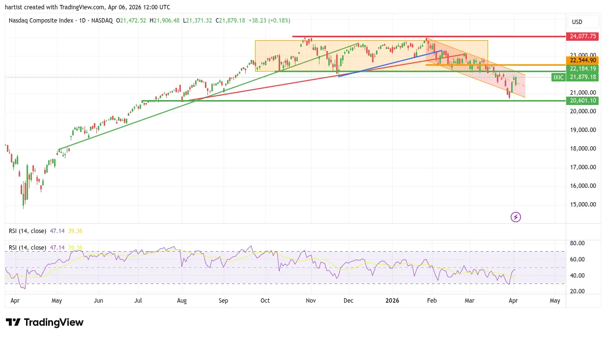 Nasdaq grafiek 6 april 2026