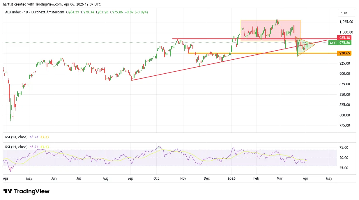 AEX grafiek 6 april 2026