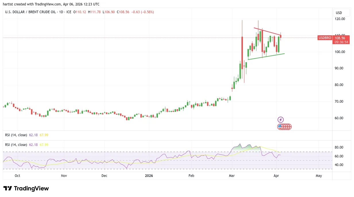 Brent Crude Oil grafiek 6 april 2026